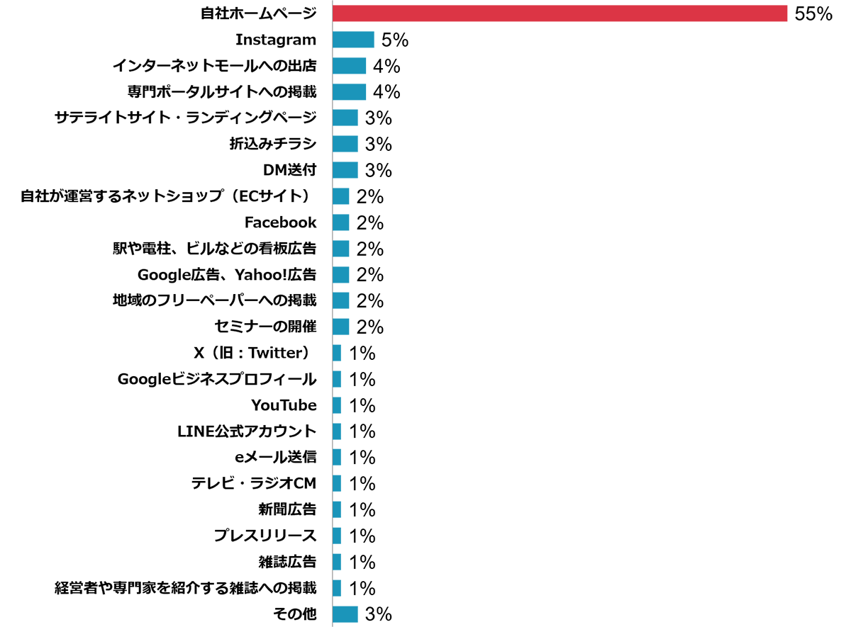 最も費用対効果が高い広告・宣伝活動グラフ