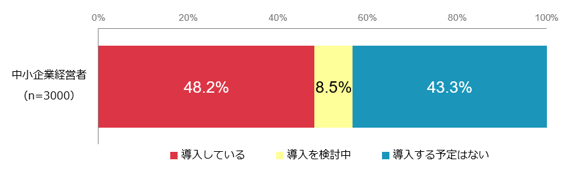 ホームページの導入状況