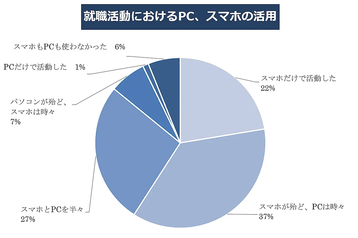 求職活動におけるPC、スマホの活用