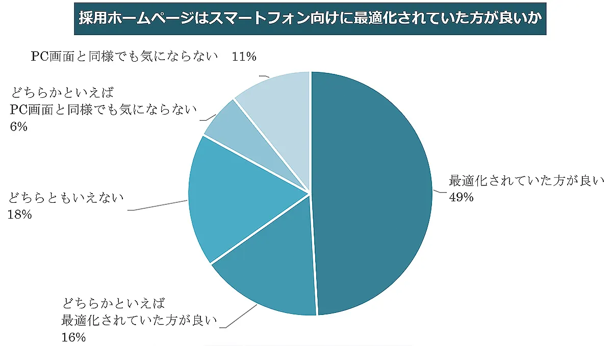採用ホームページはスマートフォン向けに最適化されていた方が良いか