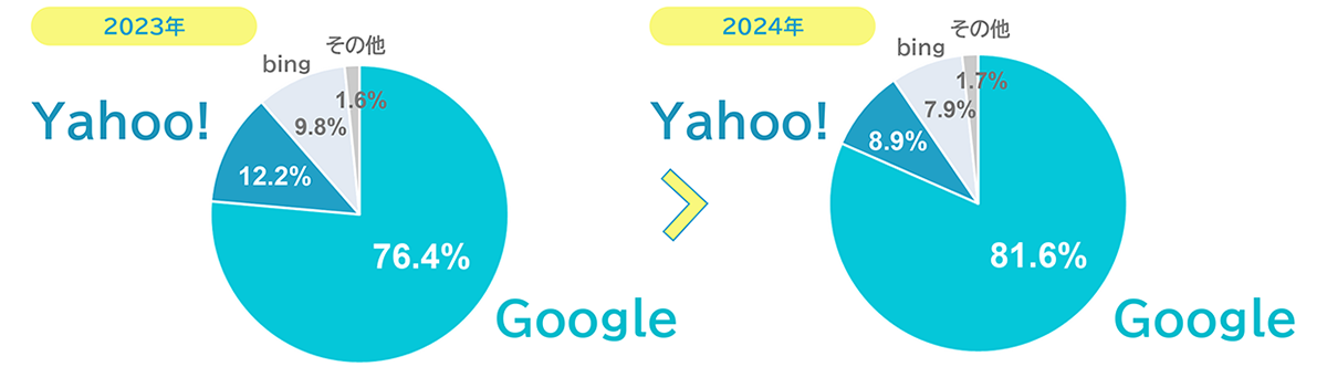 SEO＝Googleへの対策