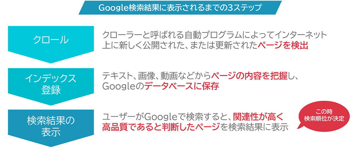 Google検索の仕組み