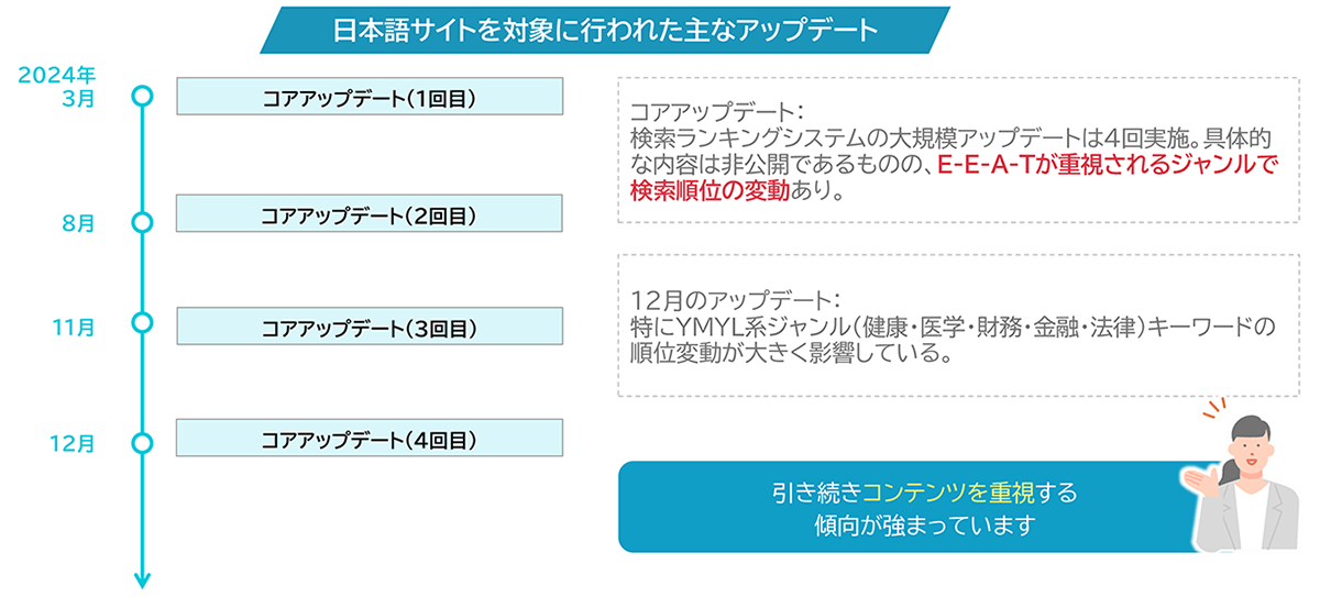 2024年に行われたGoogle検索システムのアップデート