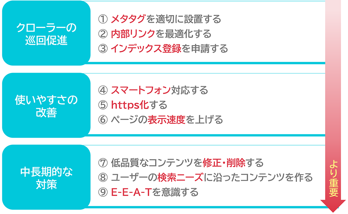 SEO対策3つのカテゴリ