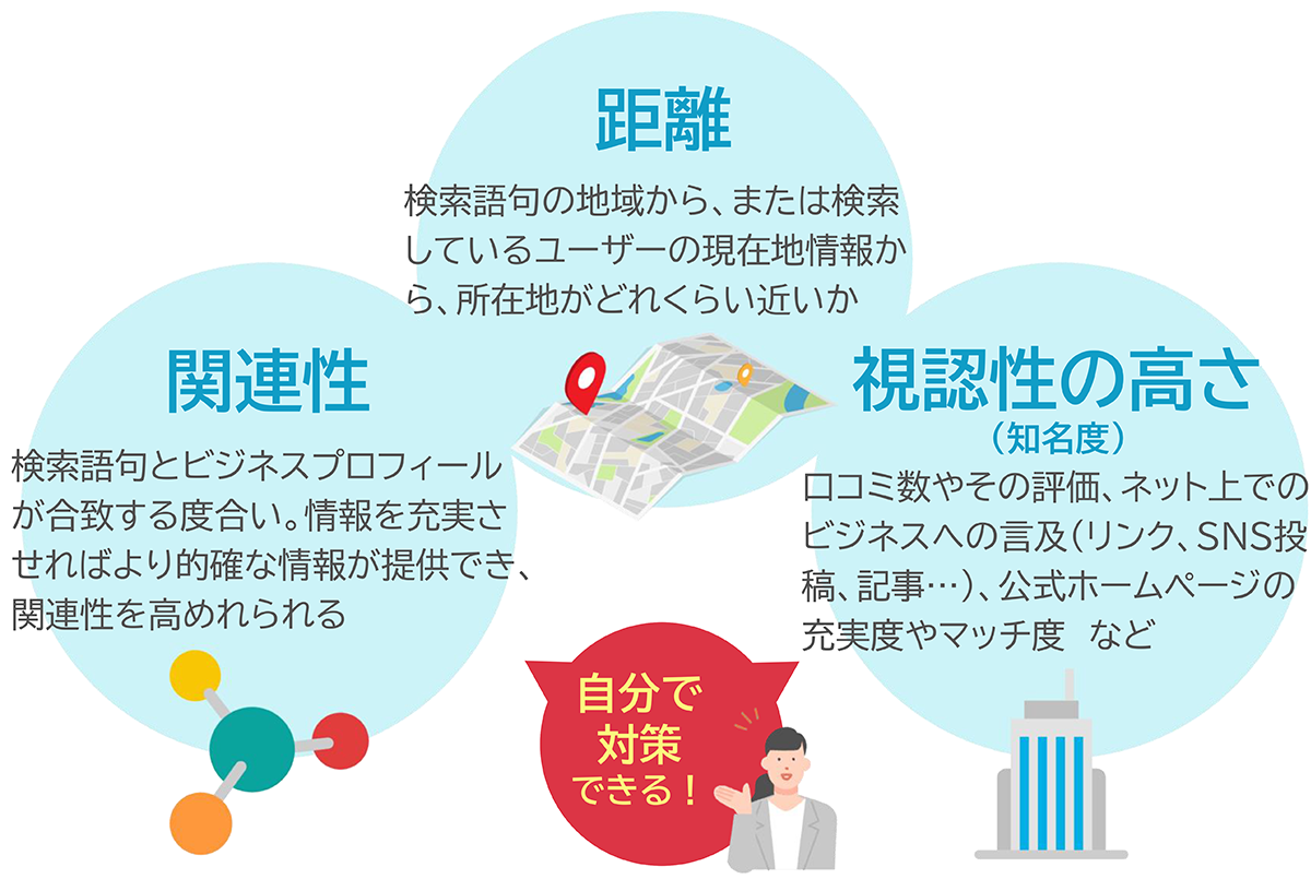 ローカル検索の基本要